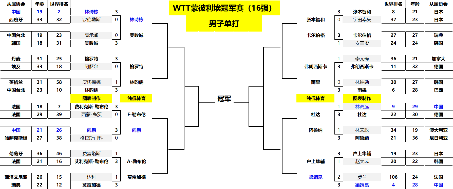 保持当前的 保持当前的