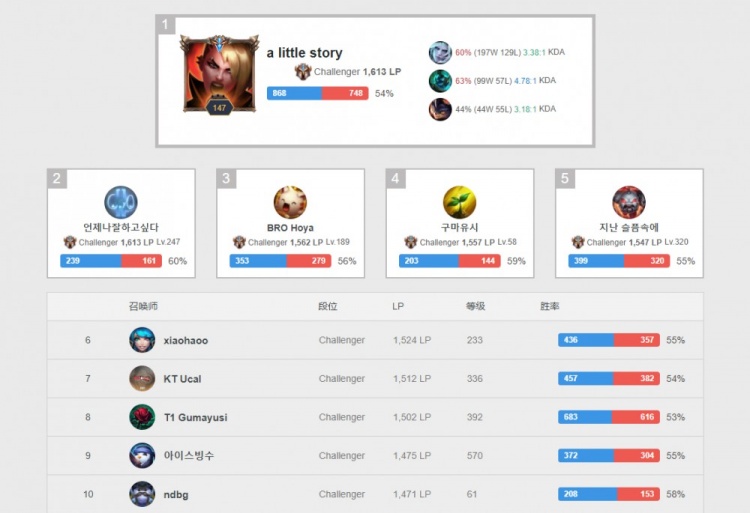 分超过一万 分超过一万